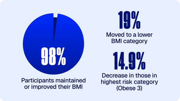 98% of participants maintained or improved their BMI