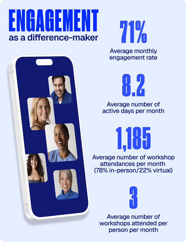 Engagement as a difference -maker, 71% average month engagement rate