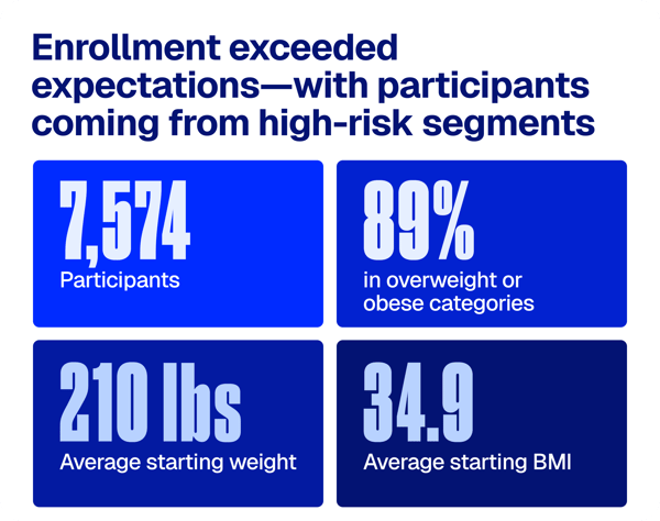 Enrollment statistics exceeded expectations