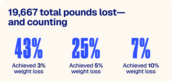 19,667 total pounds lost, and counting