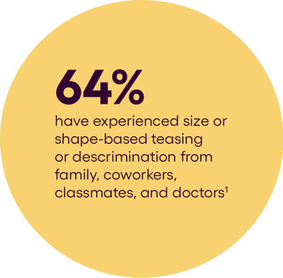 64% of people have experienced shape-based teasing