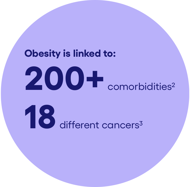 Obesity is linked to 200+ comorbities and 18 different cancers
